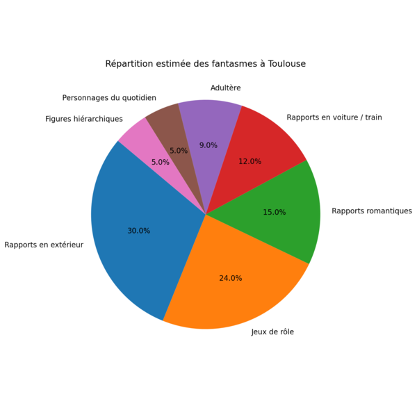 Répartition des fantasmes chez les Toulousains